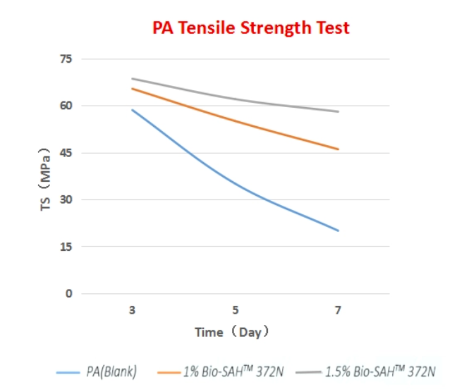 ภาพที่แสดงถึงการทดสอบแอปพลิเคชันของสารต่อต้านไฮโดรไลซิสบนวัสดุต่าง ๆ แสดงให้เห็นถึงประสิทธิภาพในการป้องกันการย่อยสลายที่เกิดจากน้ำและทำให้มั่นใจได้ถึงความทนทานในระยะยาว